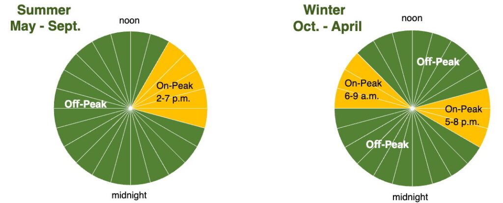 The image shows two pie charts comparing energy use. The Summer chart highlights on-peak hours in yellow from 2-7 p.m. The Winter chart shows on-peak hours from 6-9 a.m. and 5-8 p.m. 
