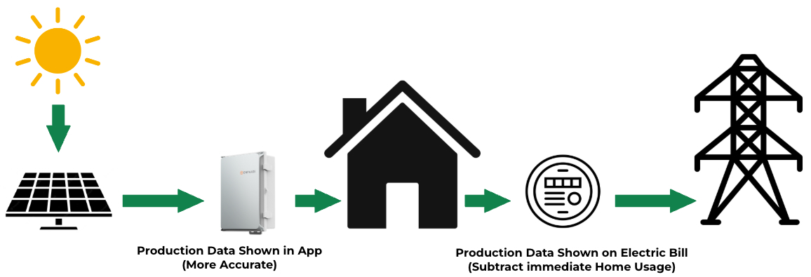 Diagram showing solar energy flow from panels to the home, highlighting the difference between inverter app readings and utility meter or bill readings.