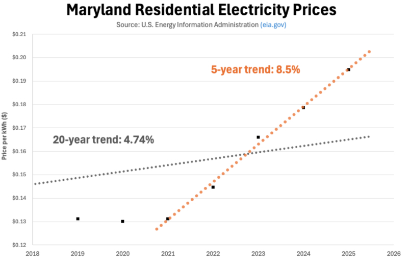 Maryland residential electricity price trends from 2018 to 2026. The chart illustrates a accelerating 5-year trend of 8.5% annual growth compared to the 20-year average of 4.74%.